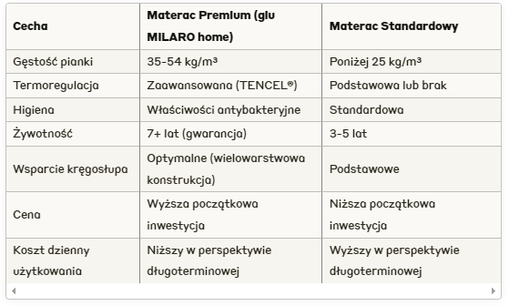 tabela materaca premium giu milaro home vs standrowy