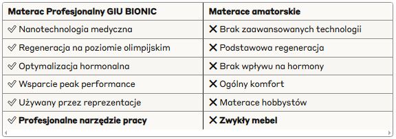 materac dla profesjonalnych sportowców