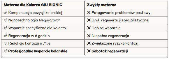 materac dla kolarza regeneracja
