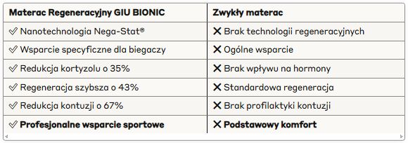 materac regeneracyjny dla biegaczy